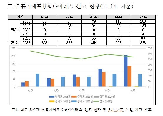 경기 산후조리원 신생아 11명 호흡기세포융합바이러스 집단감염