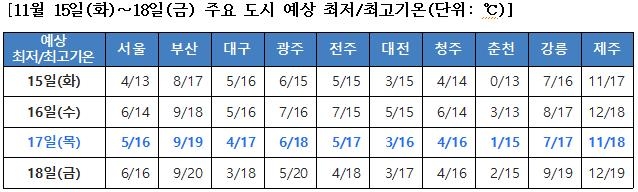 기상청 "올해 수능한파 없어…대부분 지역 아침 기온 영상"