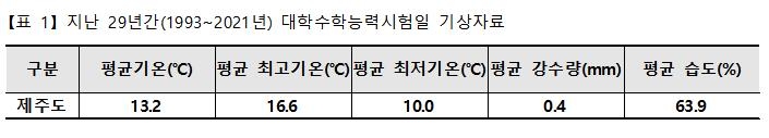 수능날 평년보다 쌀쌀했던 제주도, 올해는?