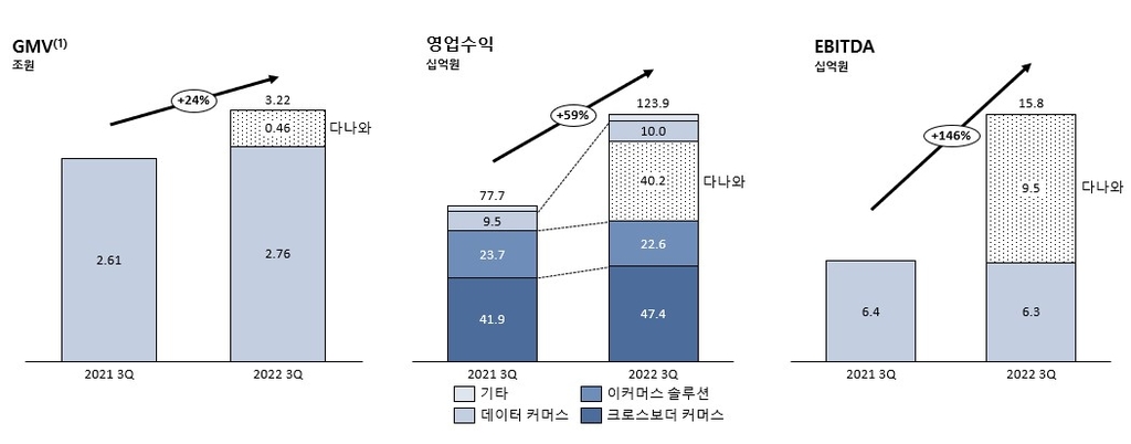 코리아센터, 3분기 영업익 92억으로 213% 증가…분기 최대실적