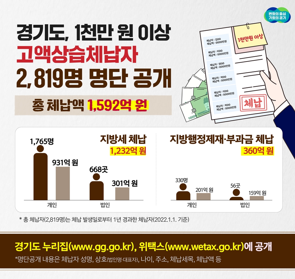 경기도, 1천만원 이상 고액·상습체납자 2819명 명단 공개