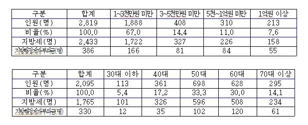 경기도, 1천만원 이상 고액·상습체납자 2819명 명단 공개