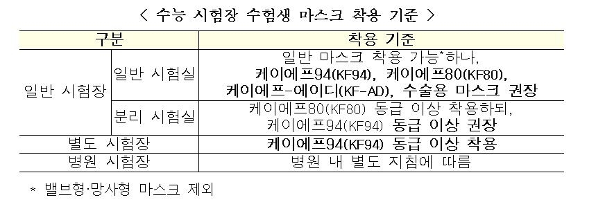 [수능] "신분 확인 땐 마스크 내리세요"…휴대폰은 1교시 전 제출