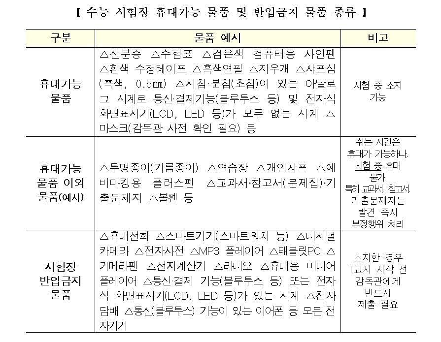 [수능] "신분 확인 땐 마스크 내리세요"…휴대폰은 1교시 전 제출