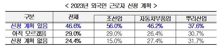 중소제조업체 46% "외국인 근로자 신청계획 있어"