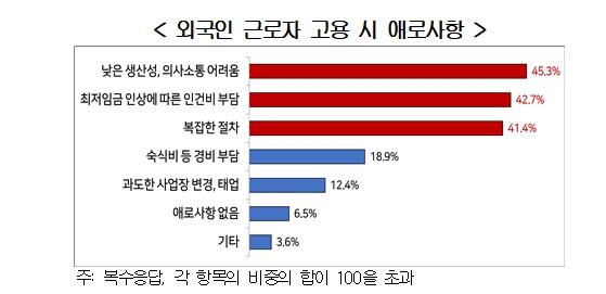 중소제조업체 46% "외국인 근로자 신청계획 있어"