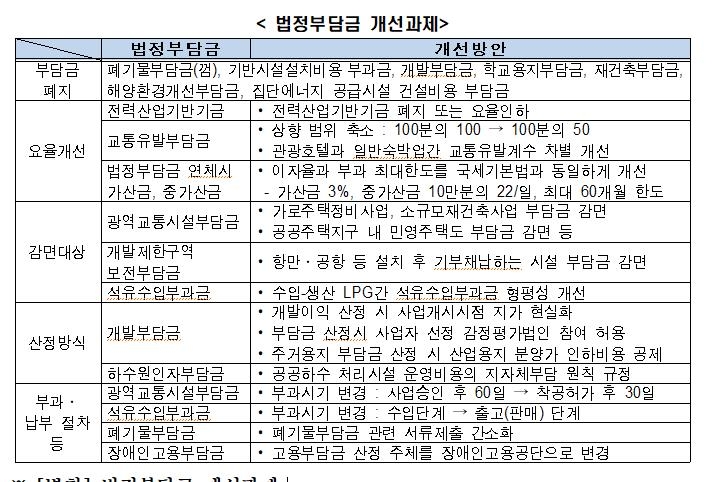 전경련 "법정부담금 제도, 국세와 형평 어긋나"…22건 개선 건의