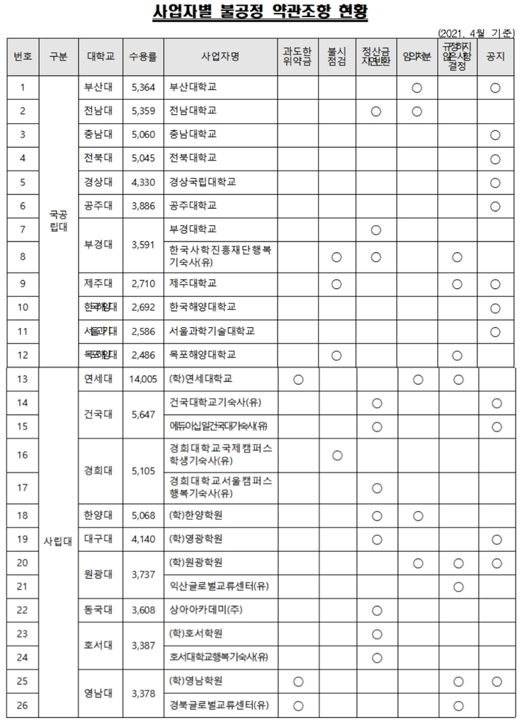 개인방 불시점검·위약금 과다…대학 기숙사 불공정 약관 수두룩