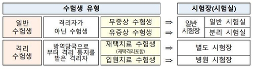 오늘 세 번째 '코로나 수능'…84개 시험지구서 시작