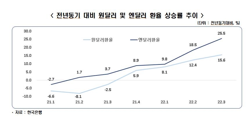 한경연 "超엔저로 올해 韓수출 168억달러 감소"