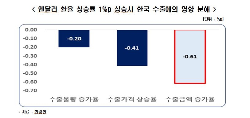 한경연 "超엔저로 올해 韓수출 168억달러 감소"