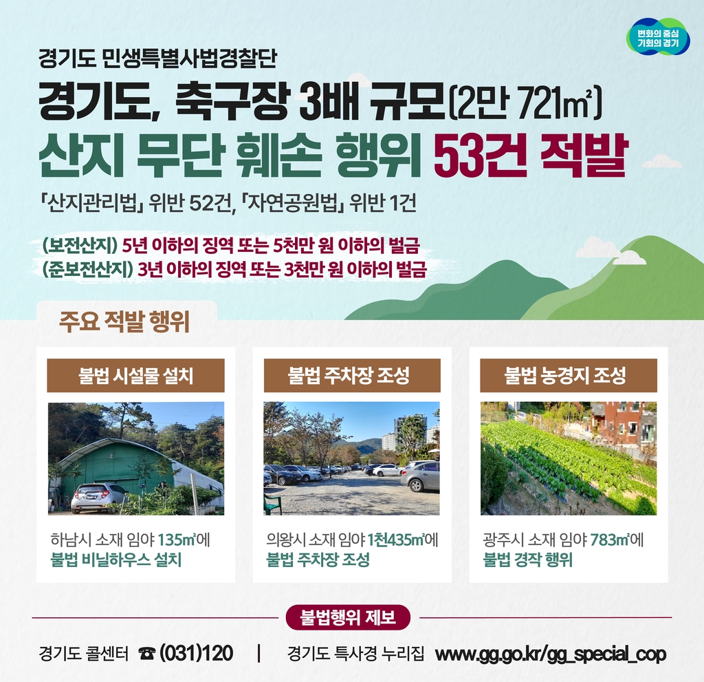 밭농사·묘지·주차장…경기도, 산지 2만여㎡ 훼손 53건 적발