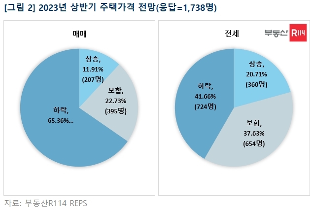 "국민 10명 중 6명, 내년 집값 떨어진다"…하락전망 역대 최대