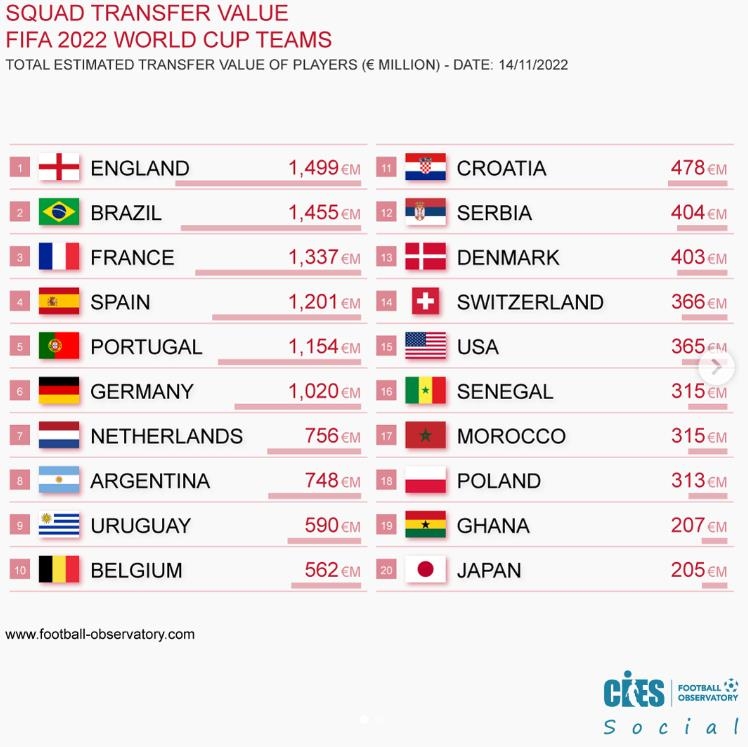 [월드컵] 벤투호 몸값, 잉글랜드의 10분의 1…H조 중 가장 낮아