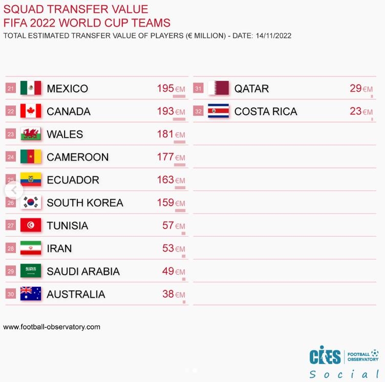 [월드컵] 벤투호 몸값, 잉글랜드의 10분의 1…H조 중 가장 낮아
