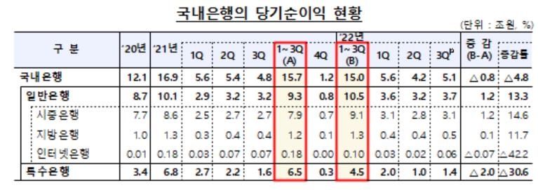 은행권 3분기까지 이자이익만 40조6천억원…사상 최대