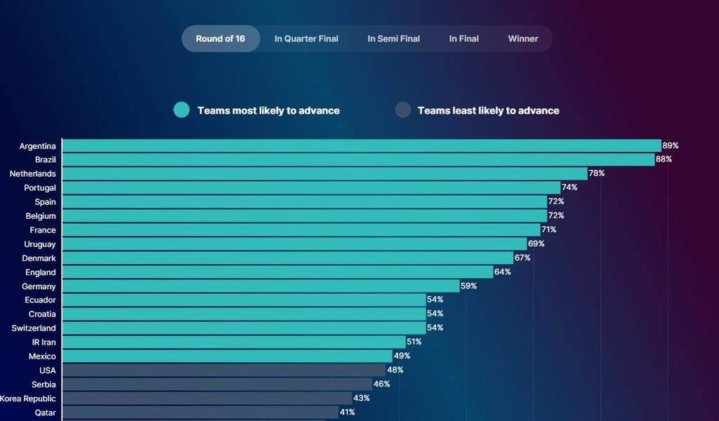 [월드컵] 미국 데이터 업체 "벤투호 16강 가능성 43％…가나는 14％"