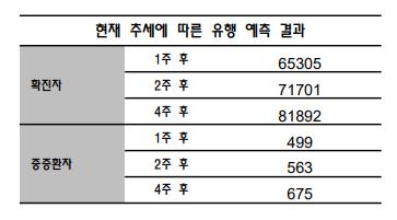 신규확진 2주 후 5만~7만명대 예상…소폭 감소 예측도