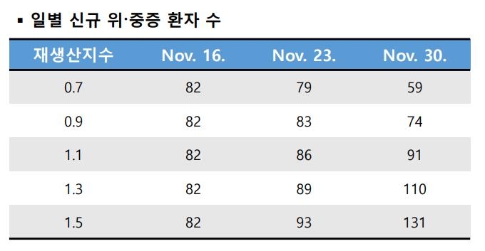 신규확진 2주 후 5만~7만명대 예상…소폭 감소 예측도