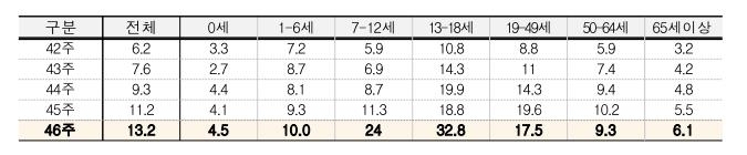 청소년 독감 환자 1주일새 75% 늘어 1천명당 32.8명