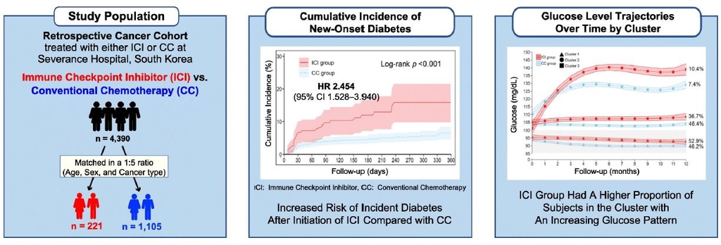 "면역항암제, 당뇨병 발병위험 높여…고위험군 관리해야"