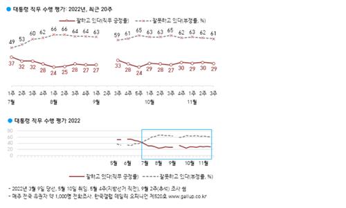 尹대통령 지지율 29%…1%p 떨어져 다시 20%대[한국갤럽]