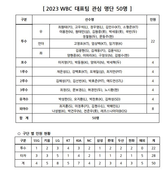 한국계 에드먼·레프스나이더 포함 WBC 한국 대표 50명 확정