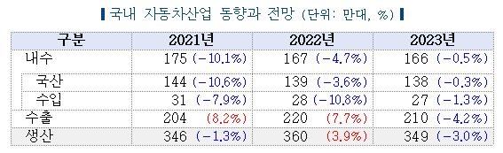 "내년 자동차 수출, 美 IRA 영향으로 4.2% 줄어들 듯"