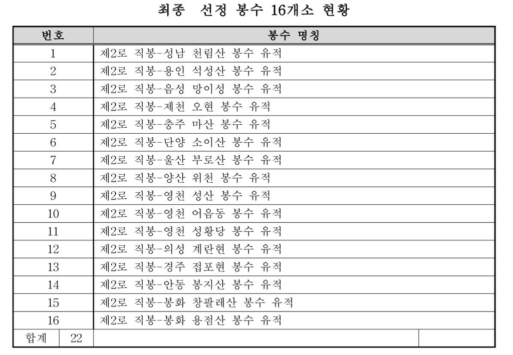 동남쪽 해안에서 수도까지…왜구 침입 알리던 봉수유적 사적된다