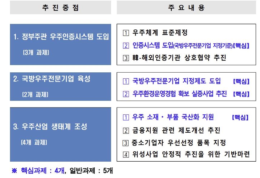 국방우주전문기업 지정해 금융·국산화 지원…기술인증제 도입