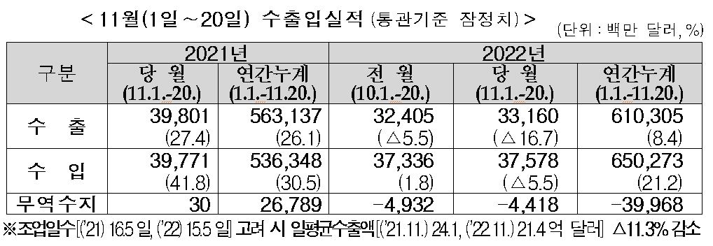 11월 1∼20일 수출 17%↓ 두달째 감소하나…연간 적자 400억불(종합)