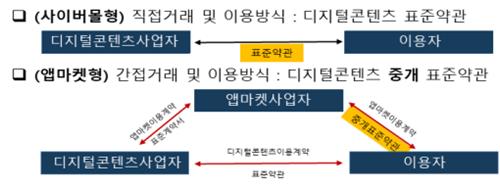 사이버몰·앱 장터 등에 새 디지털 콘텐츠 약관 도입