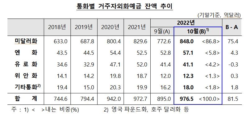 수출입대금 예치·현물환 매도 지연에 10월 외화예금 82억달러↑