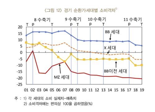 "경기 나빠지자 선택소비 더 줄인 MZ세대…경기 부진 심화"