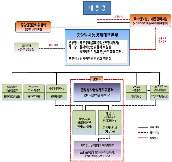 원안위, 국가방사능방재 연합훈련 실시…고리원전 중대사고 가정