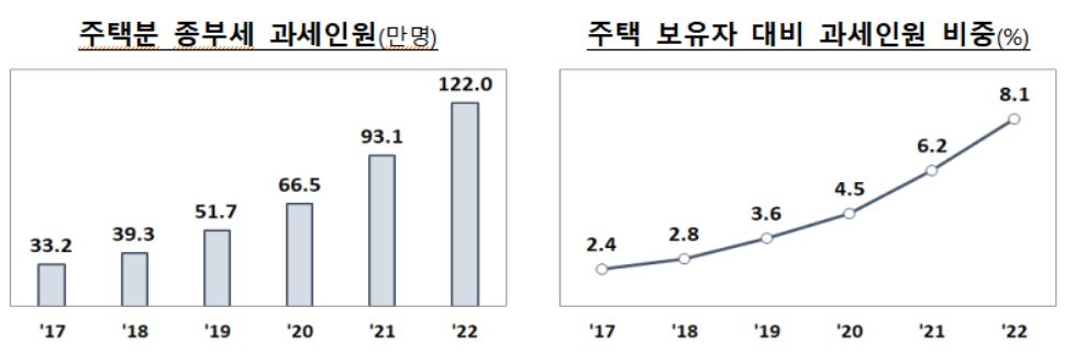 131만명에 7조5000억원…집주인 8% 종부세 고지서 받는다