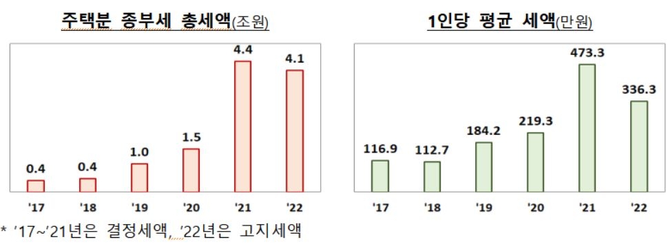 131만명에 7조5000억원…집주인 8% 종부세 고지서 받는다