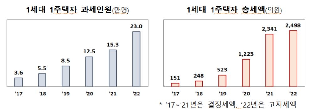 131만명에 7조5000억원…집주인 8% 종부세 고지서 받는다