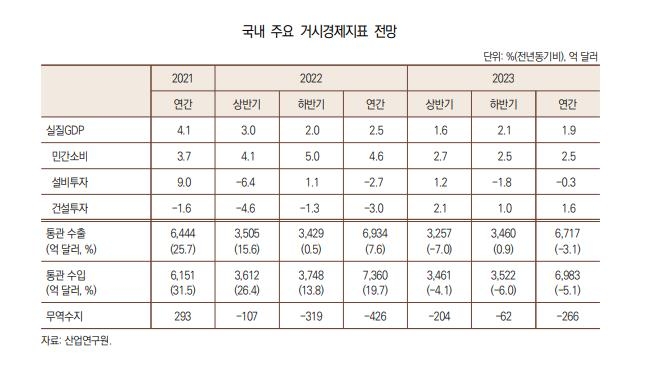 산업연구원 "내년 실질 GDP 1.9% 증가할 것"…올해 전망치보다 낮아