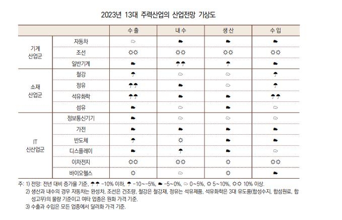 산업연구원 "내년 실질 GDP 1.9% 증가할 것"…올해 전망치보다 낮아