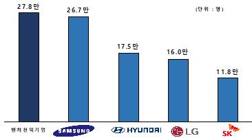 벤처천억기업 739개 역대 최대…총매출 188조원 재계 3위 수준