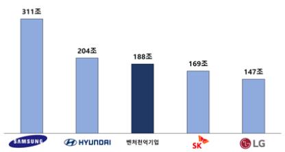 벤처천억기업 739개 역대 최대…총매출 188조원 재계 3위 수준