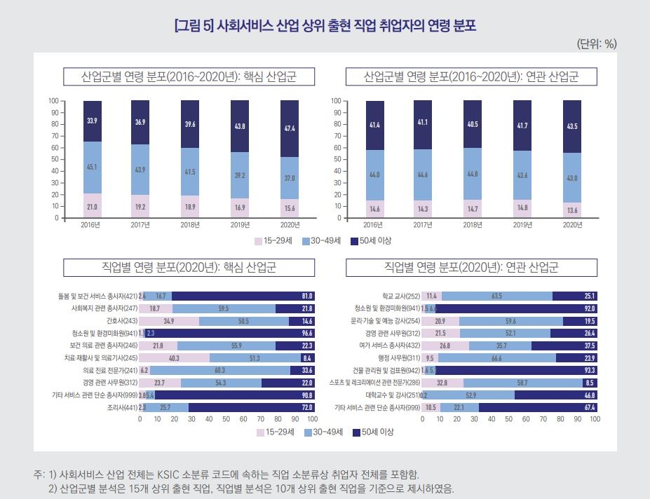 "사회서비스 종사자 50세 이상 비중 증가…일자리 질 개선해야"