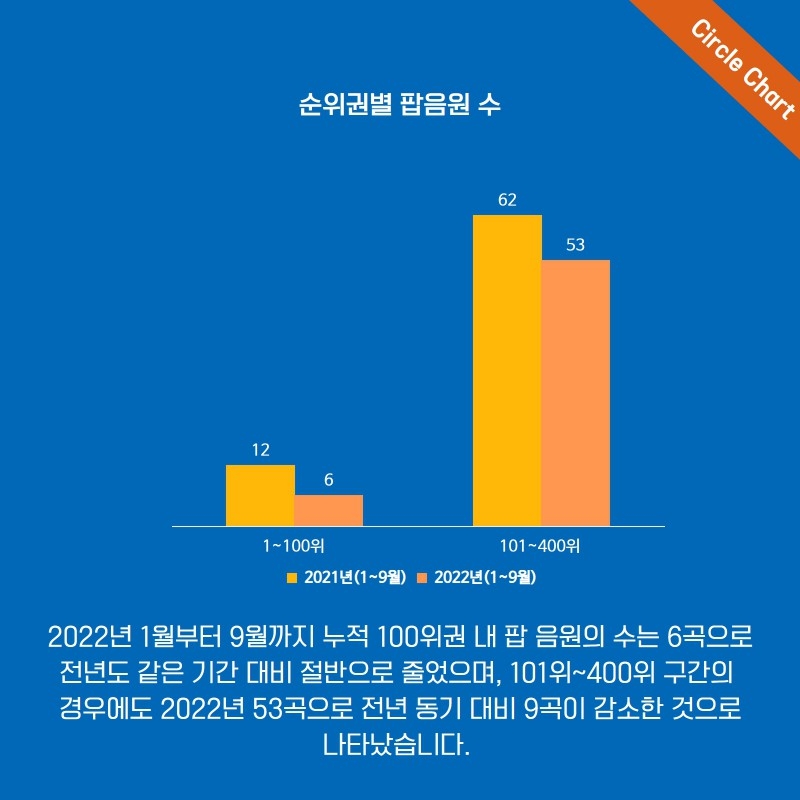 K팝 전성기에 해외 팝 음악은 주춤…"국내 걸그룹 활약 돋보여"