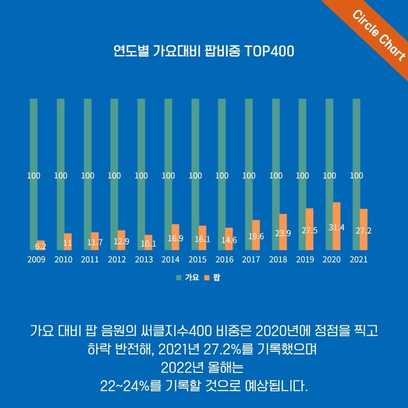 K팝 전성기에 해외 팝 음악은 주춤…"국내 걸그룹 활약 돋보여"