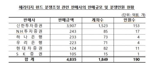 헤리티지펀드 투자원금 '전액 반환' 결정…"사기 가능성"(종합)