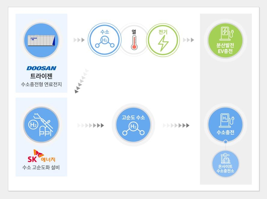 SK에너지-두산퓨얼셀, 전기·수소 동시충전 에너지스테이션 구축