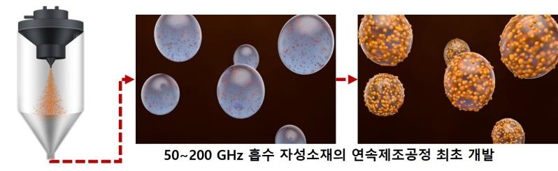 한국재료연구원, 극고주파 흡수 자성소재 연속제조기술 개발