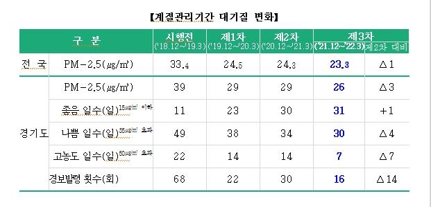 경기도, 배출가스 5등급 운행제한 위반 차량에 과태료 부과