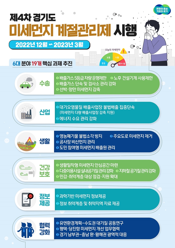 경기도, 배출가스 5등급 운행제한 위반 차량에 과태료 부과